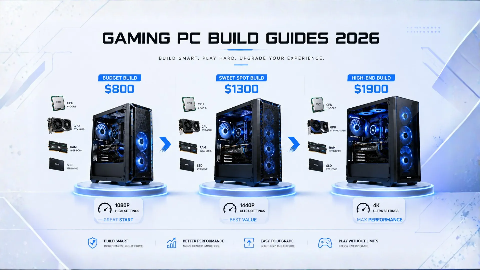 Gaming PC Build Guides 2026: Full Parts Lists by Budget - Bottleneck ...