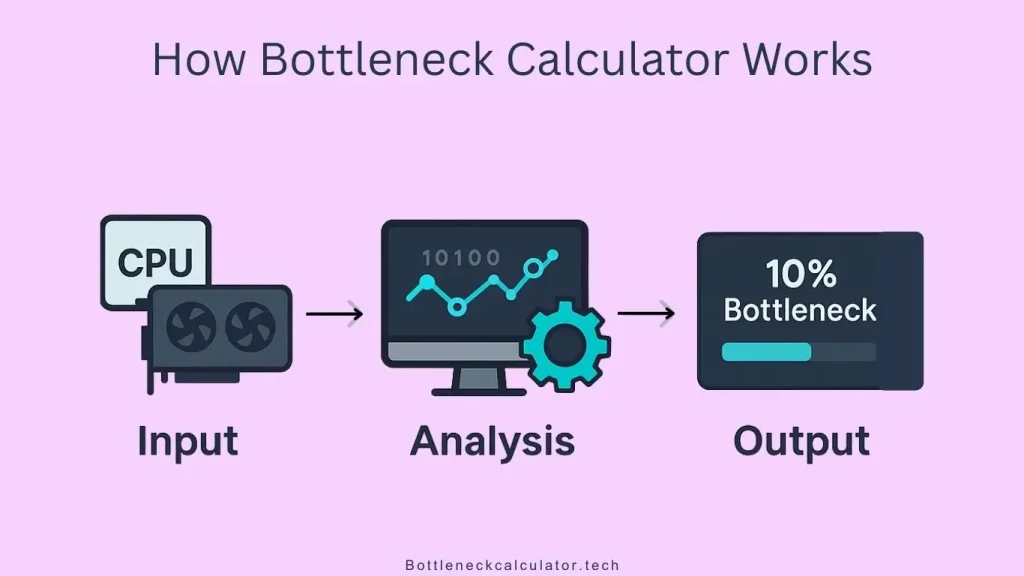 how bottleneck calculator works